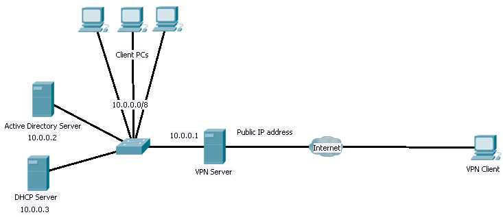 How to setup VPN server (PPTP on CentOS, RedHat and Ubuntu)?