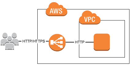 How To Force Redirect To HTTPS behind AWS ELB