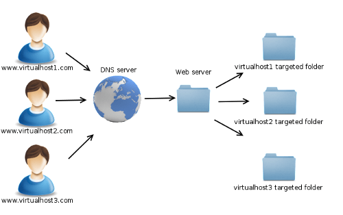 Adding custom httpd.conf code to the VirtualHosts of a domain