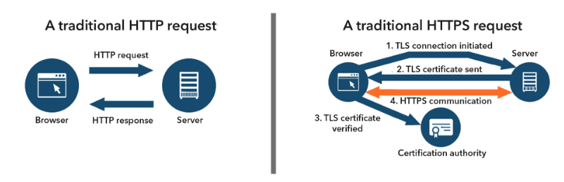 How To Convert All HTTP Requests To HTTPS Requests – Simple Guide For All