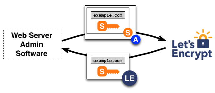 Order's status ("pending") is not acceptable for finalization Lets Encrypt