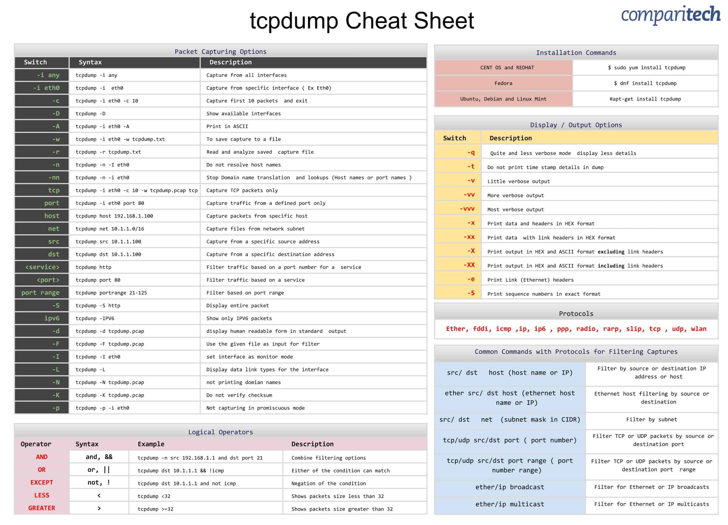 Tcpdump cheat sheet with examples