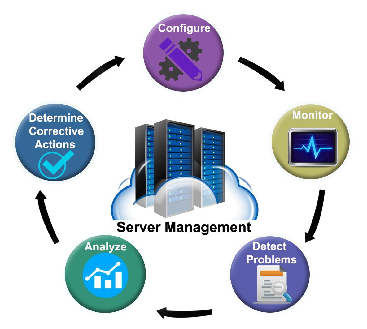server management and support services